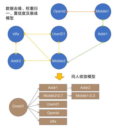 OneID 构建全域链接、标签萃取与立体画像的数据应用与处理服务